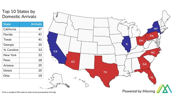 What States Gained the Most Residents