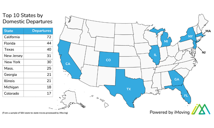 Domestic Departures in USA
