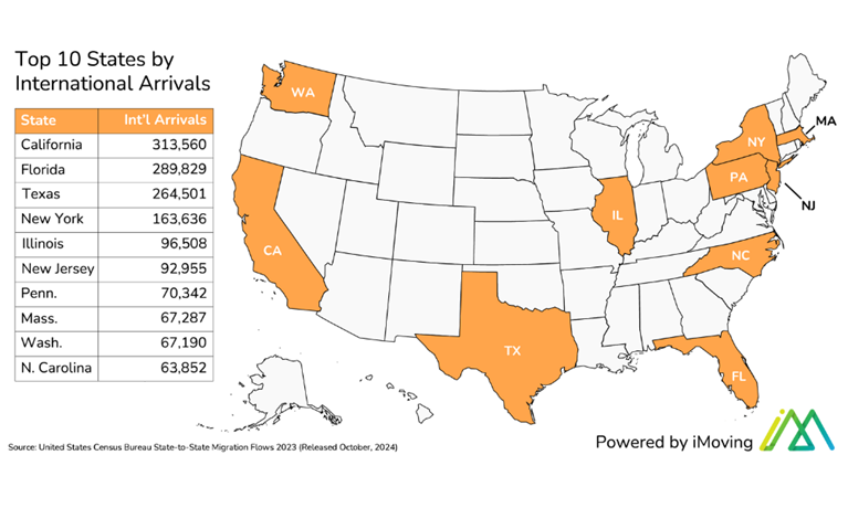 International Arrivals in USA